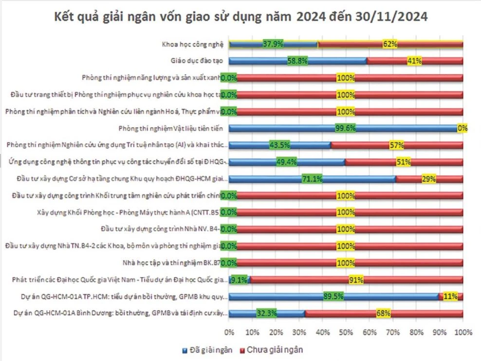 ĐH Quốc gia TP.HCM giải ngân 2024