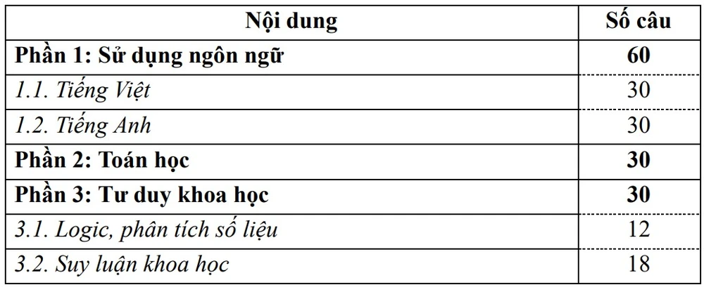 Đề thi đánh giá năng lực năm 2025