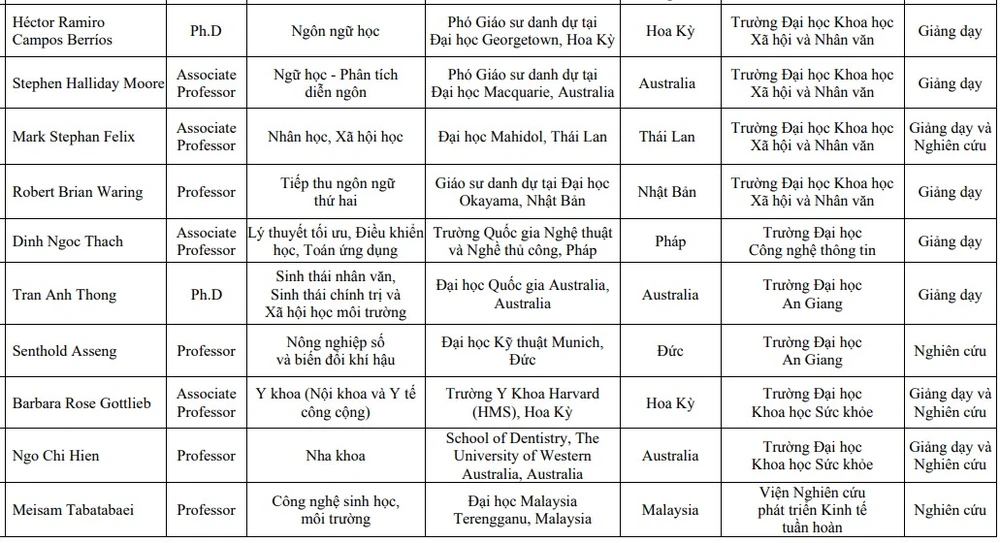 Đại học Quốc gia TP.HCM giáo sư thỉnh giảng