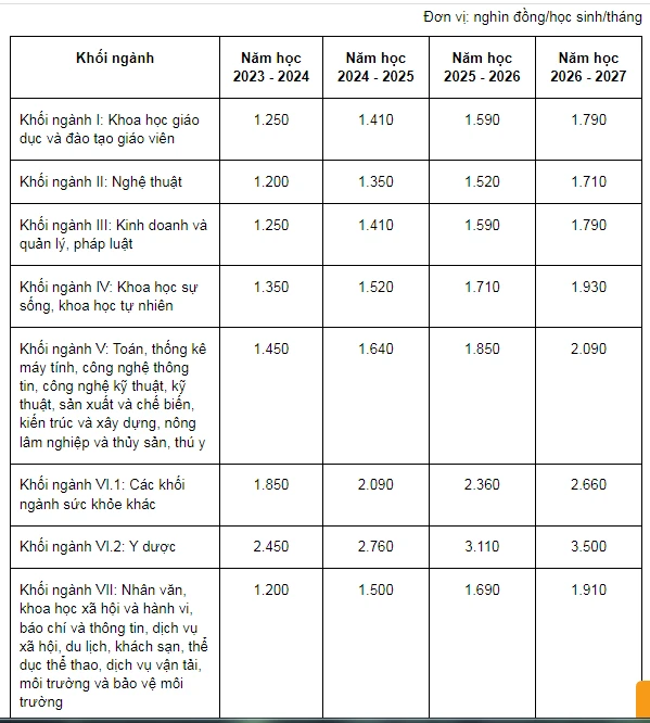 Tăng học phí đại học 2025