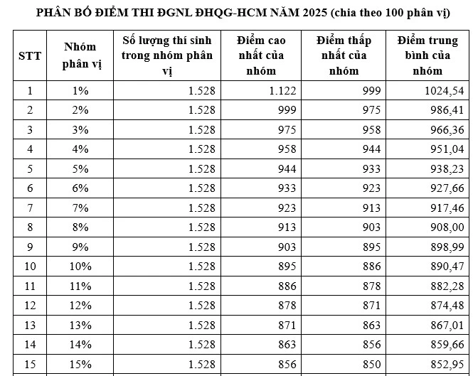 điểm thi đánh giá năng lực năm 2025