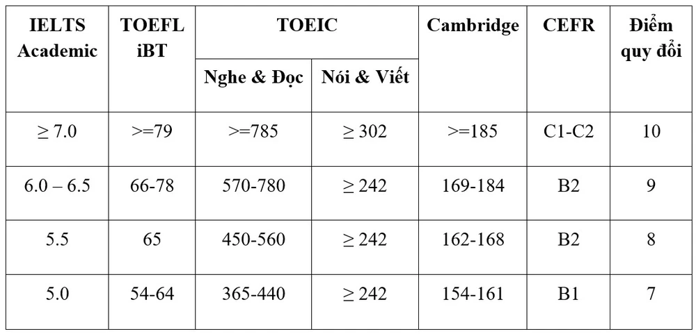 Chứng chỉ tiếng Anh xét tuyển đại học 2025