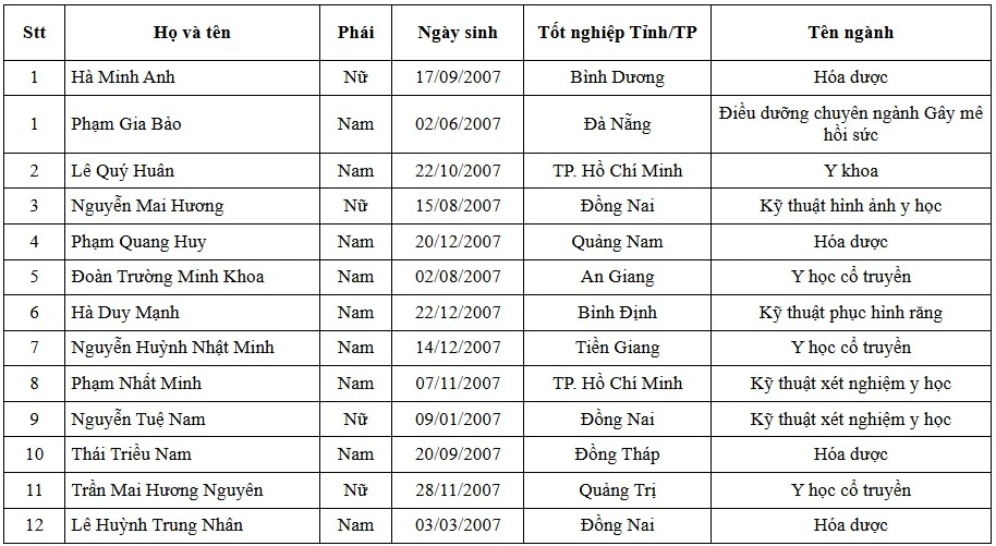 Đại học Y dược TP.HCM tuyển thẳng đại học