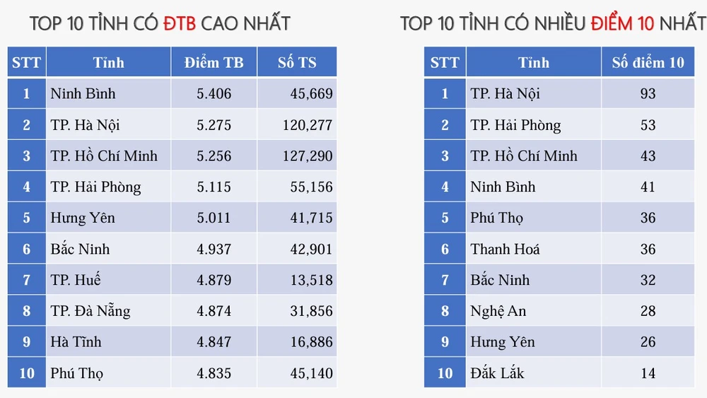 Điểm thi tốt nghiệp THPT năm 2025