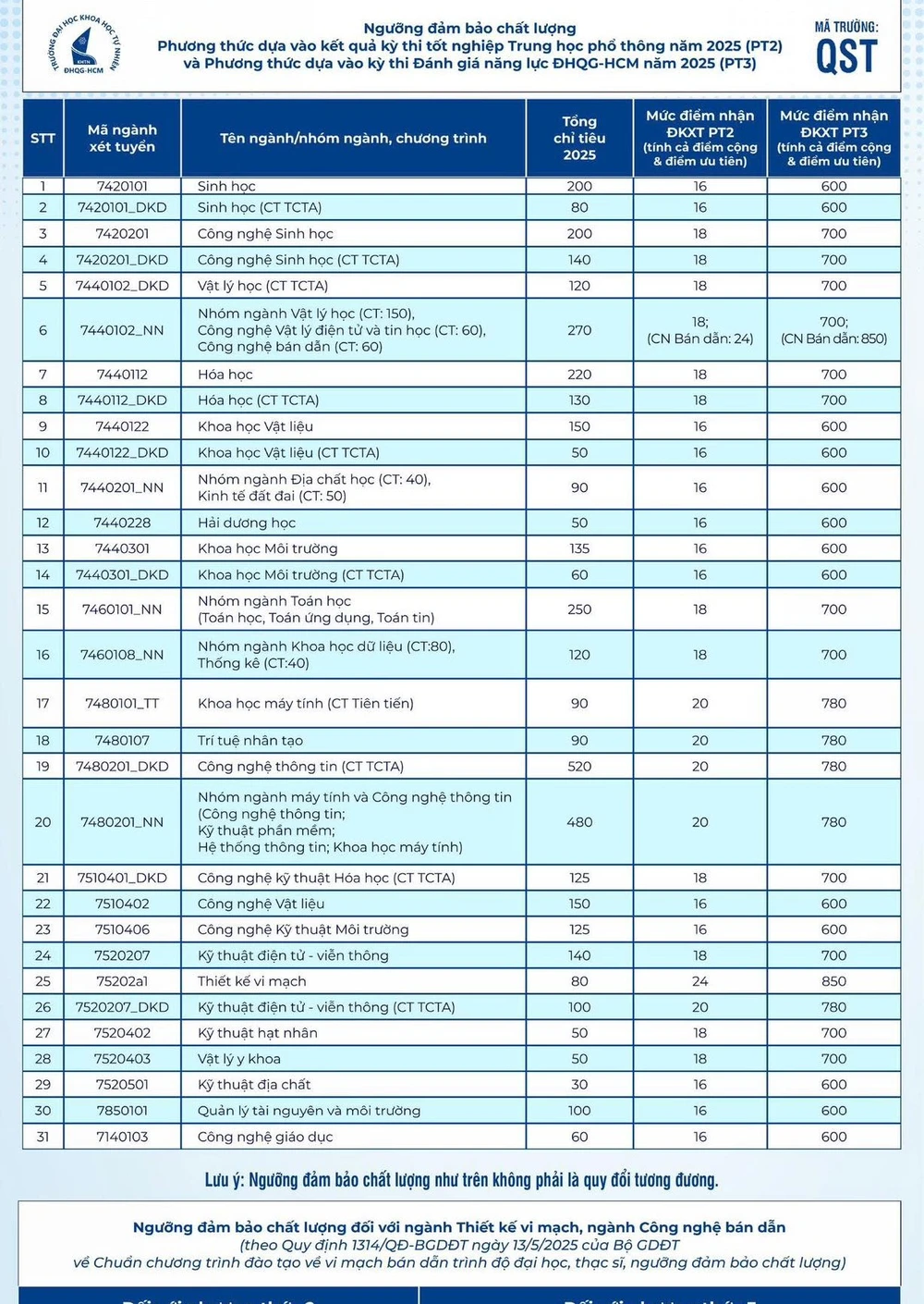 Điểm sàn Trường ĐH Khoa học tự nhiên 2025