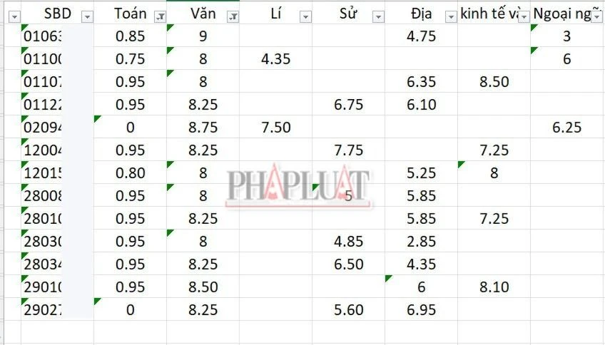 Điểm thi tốt nghiệp THPT năm 2025