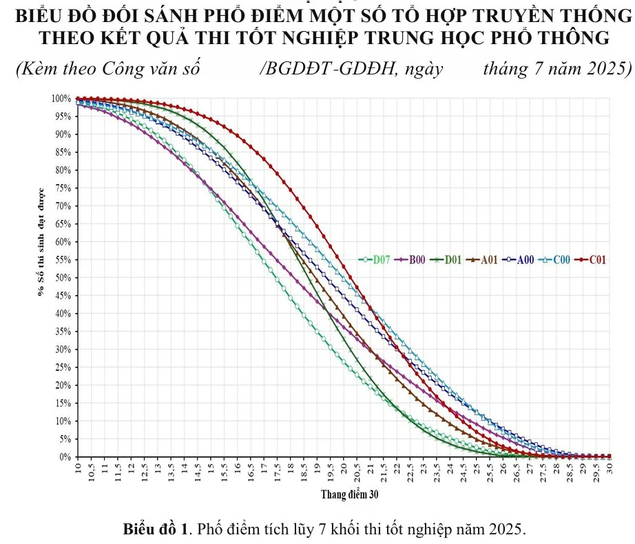 Phổ điểm thi tốt nghiệp THPT năm 2025 tổ hợp môn