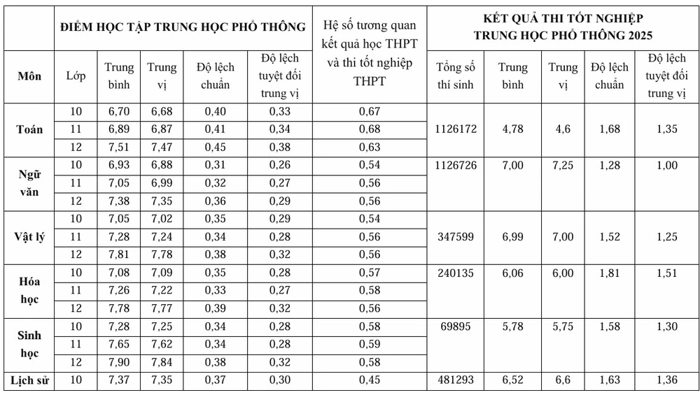 Tương quan điểm thi tốt nghiệp THPT