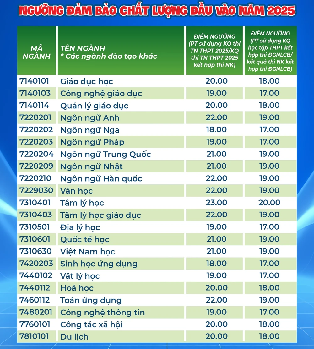 Trường ĐH Sư phạm TP.HCM công bố điểm sàn
