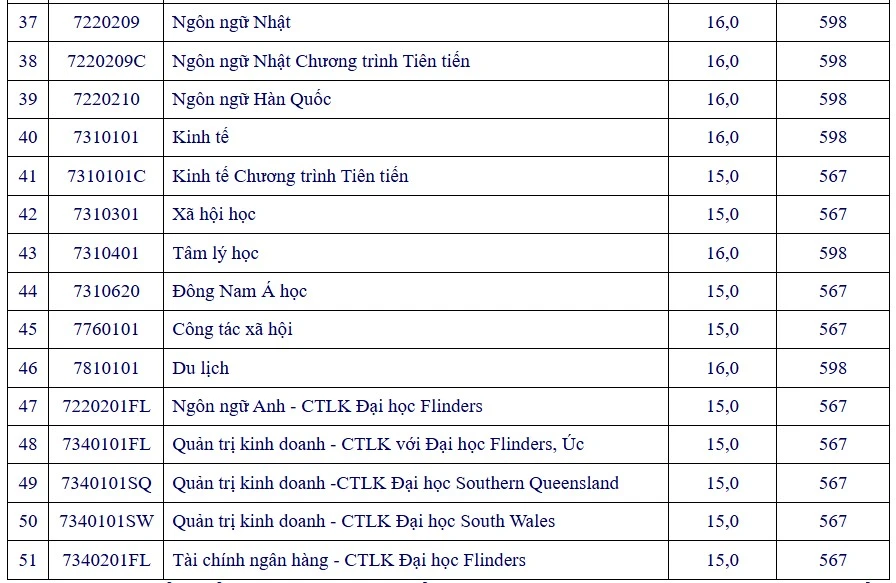 Điểm sàn xét tuyển đại học 2025