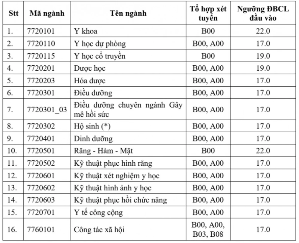 Điểm nhận hồ sơ Đại học Y dược TP.HCM