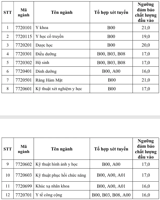 Trường ĐH Y khoa Phạm Ngọc Thạch điểm sàn 2025