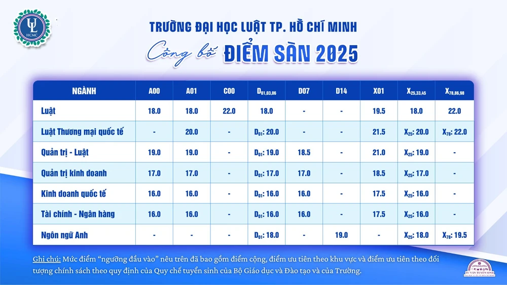 Trường ĐH Luật TP.HCM điểm sàn