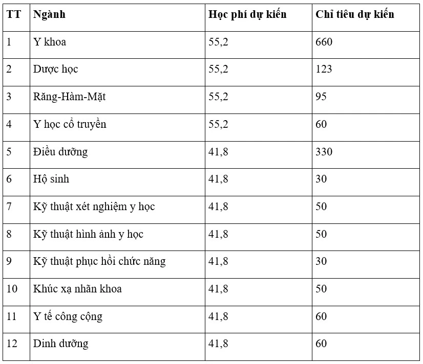 Mức học phí ngành y được 2025