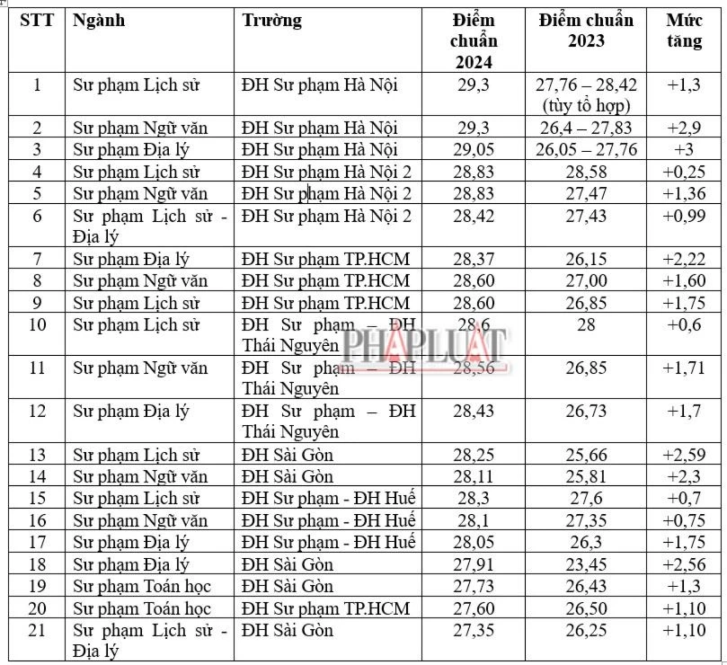 Điểm chuẩn các ngành sư phạm