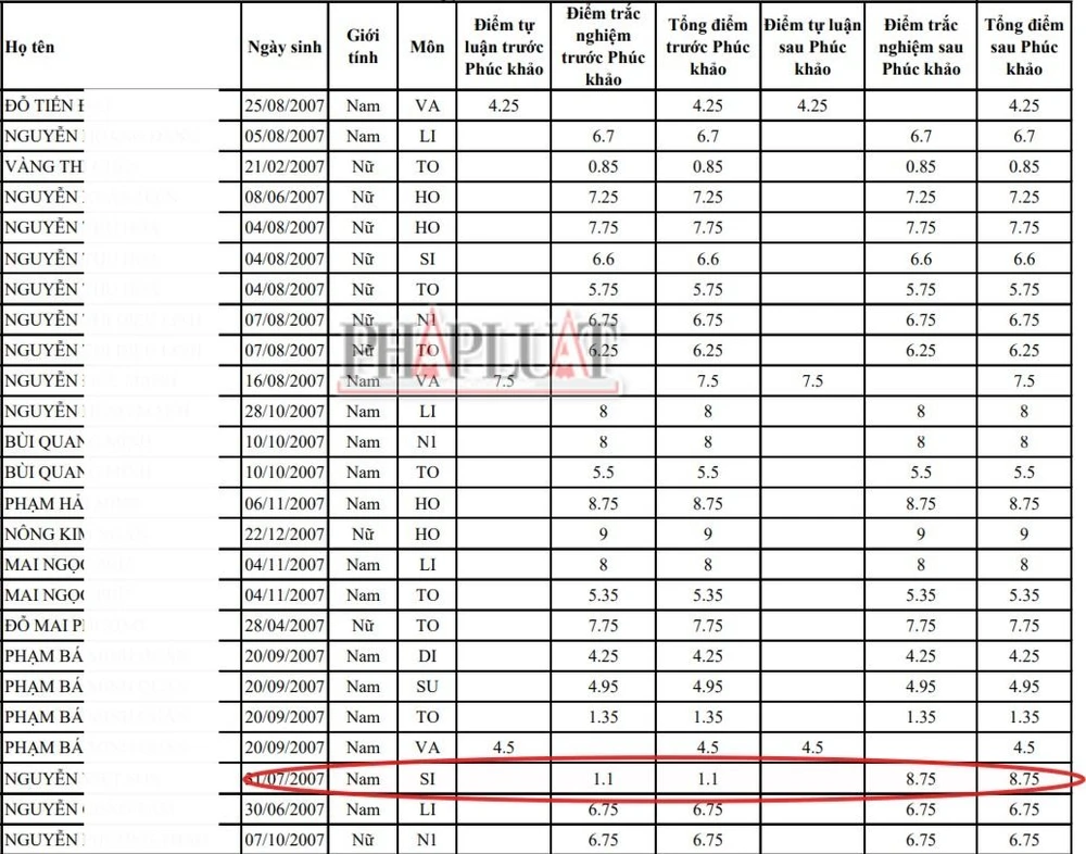 Điểm phúc khảo thi tốt nghiệp THPT năm 2025