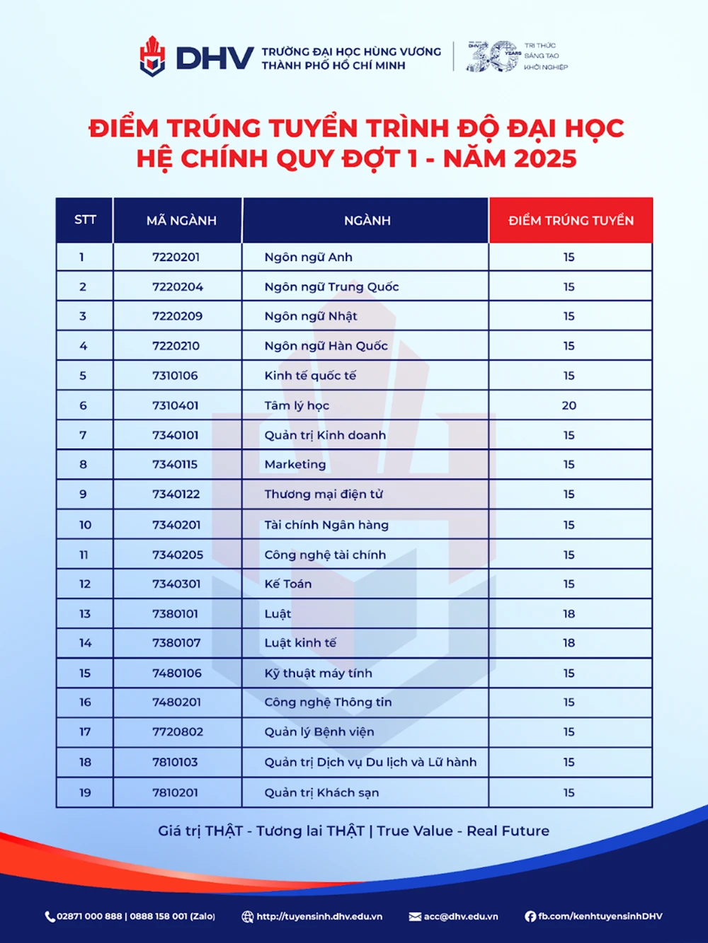 Công bố điểm chuẩn đại học 2025