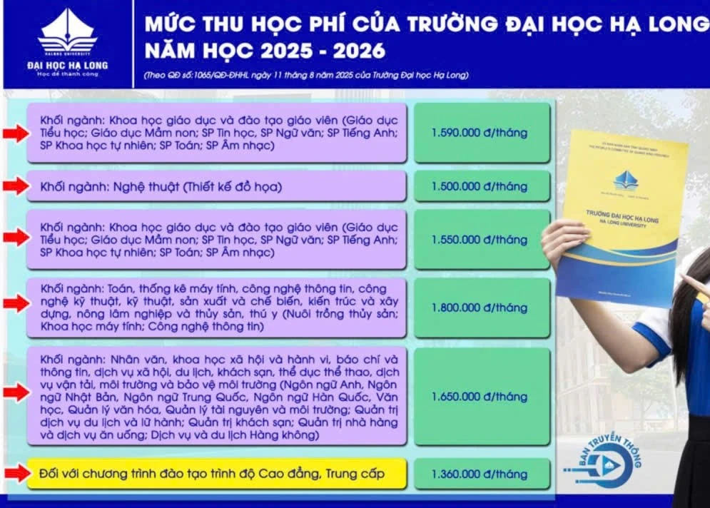 Tăng học phí Trường Đại học Hạ Long