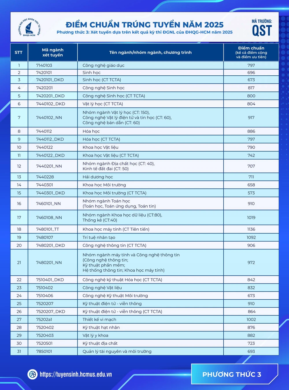 Điểm chuẩn cao nhất
