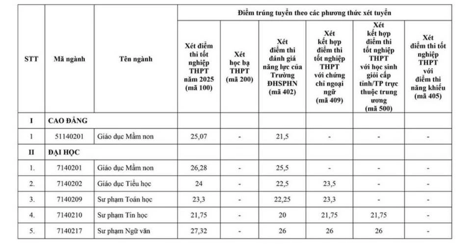 Công bố điểm chuẩn đại học