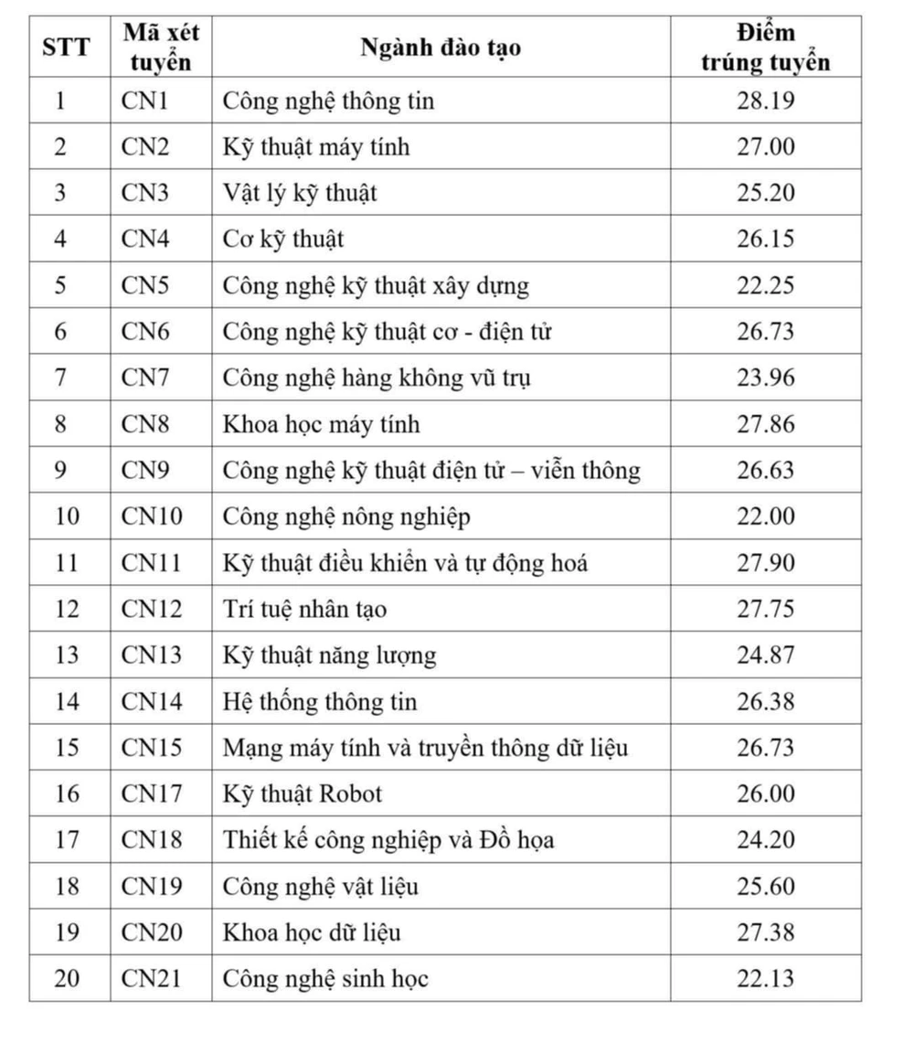 Công bố điểm chuẩn 2025