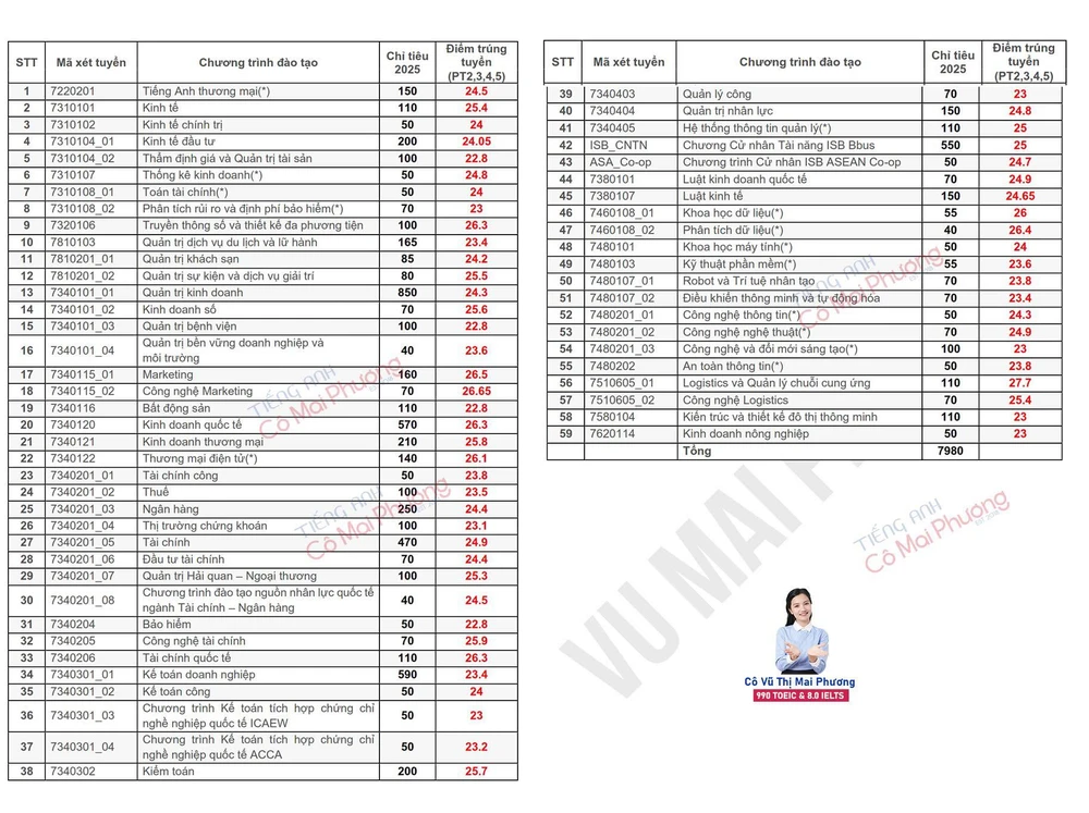 Công bố điểm chuẩn 2025