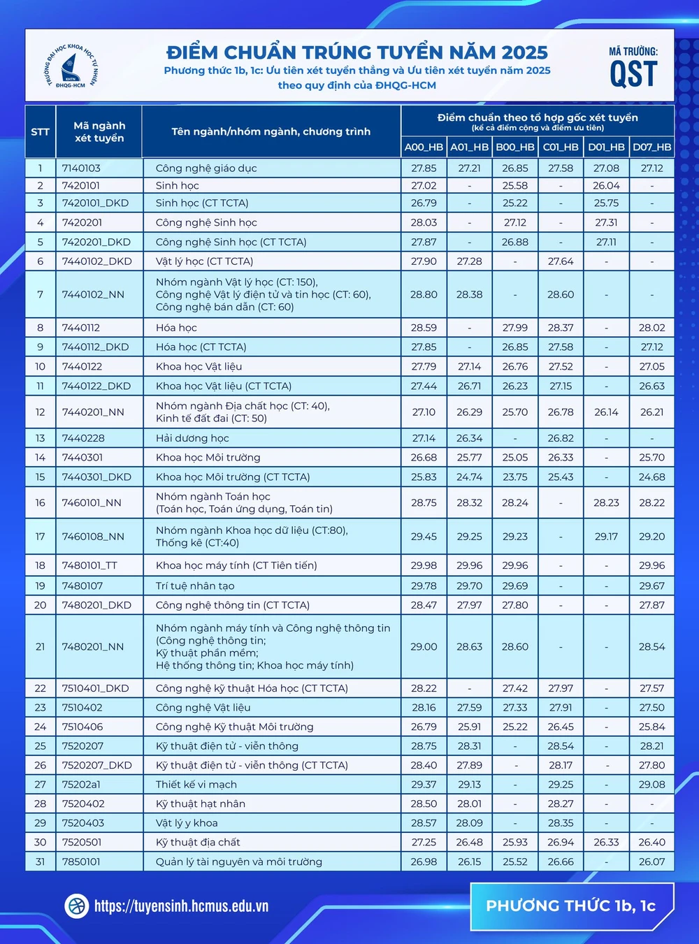 cong-bo-diem-chuan-KHTN (2).jpg