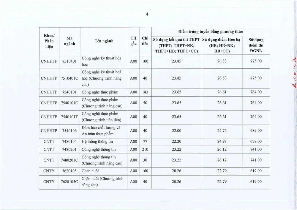 Công bố điểm chuẩn 2025