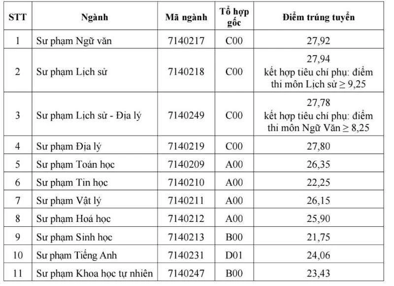 Điểm chuẩn đại học sư phạm 2025
