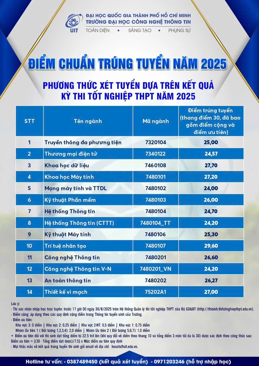Điểm chuẩn Trường ĐH Công nghệ thông tin