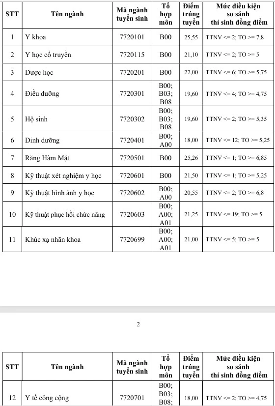 Trường ĐH Y khoa Phạm Ngọc Thạch điểm chuẩn