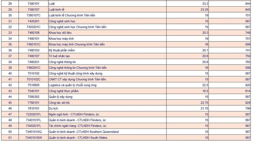 Công bố điểm chuẩn năm 2025