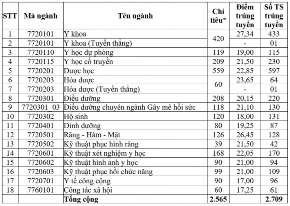 ĐH Y dược TP.HCM công bố điểm chuẩn