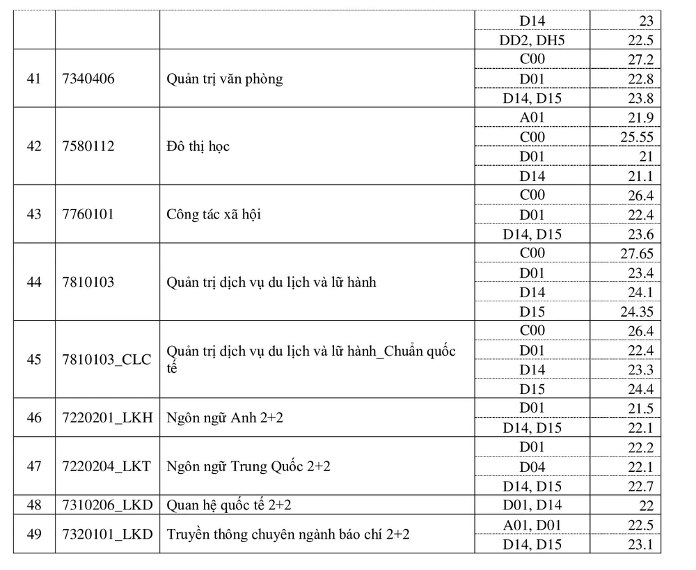 Điểm chuẩn Trường ĐH KHXH&NV