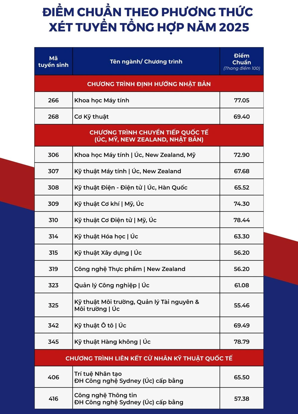 Trường ĐH Bách khoa điểm chuẩn