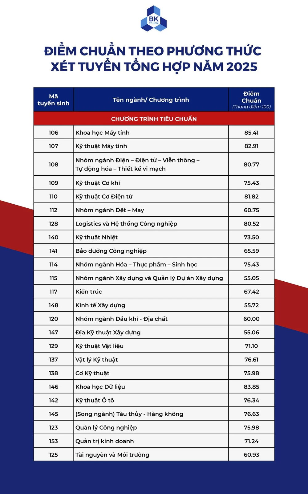 diem-chuan-truong-dh-bach-khoa (3).jpg