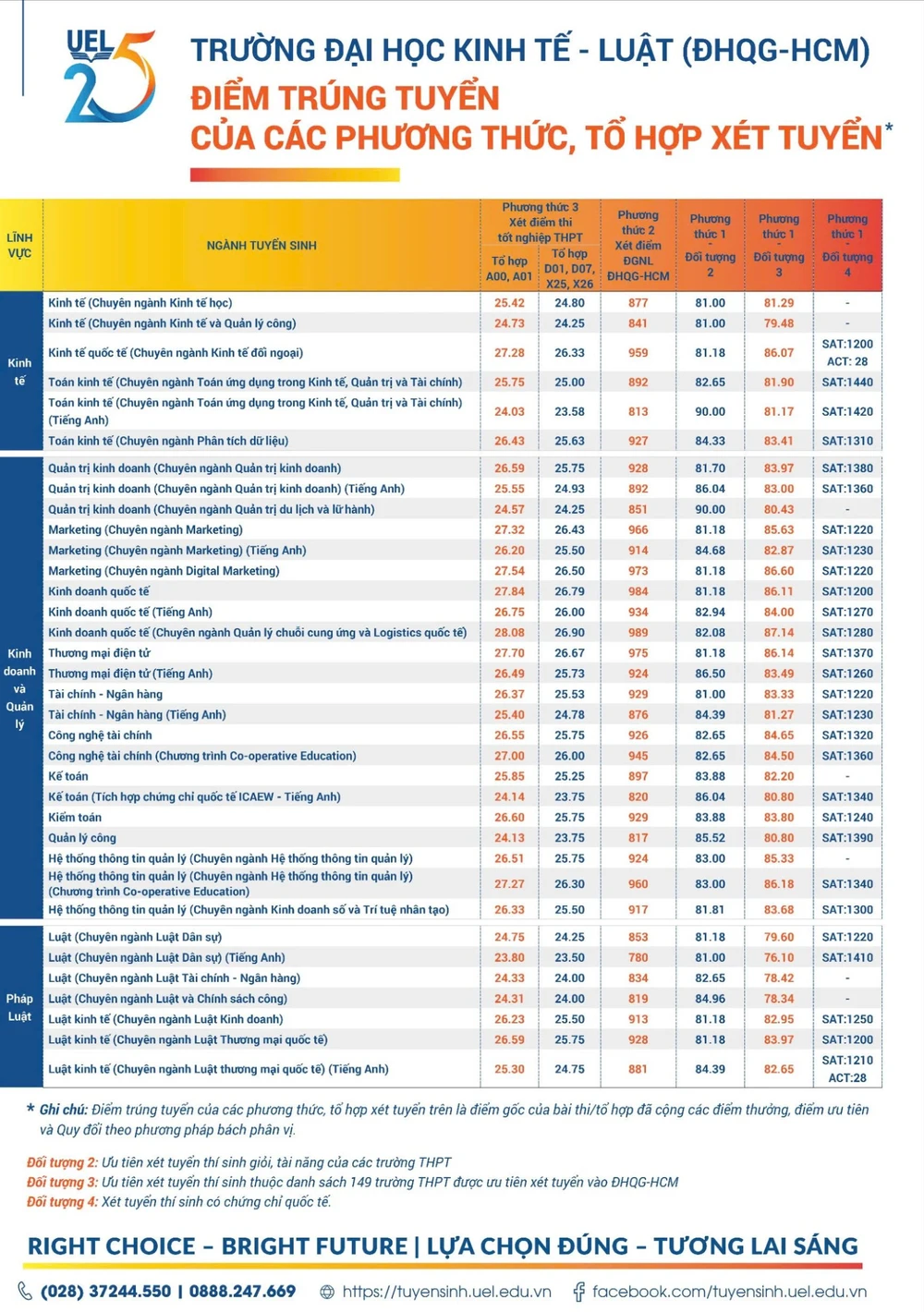 Trường ĐH Kinh tế – Luật công bố điểm chuẩn