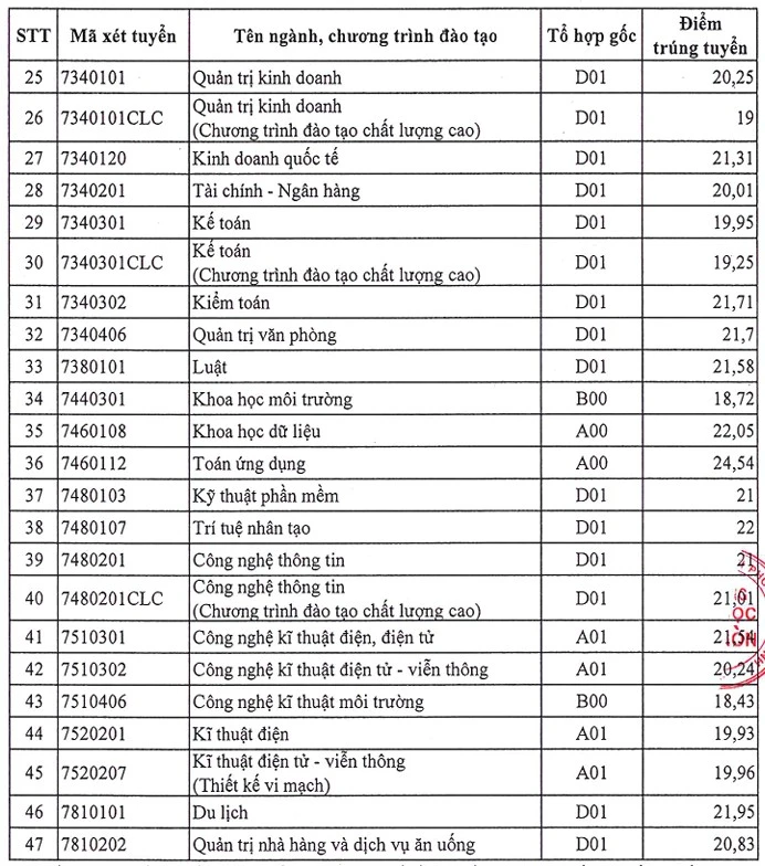 Điểm chuẩn Trường ĐH Sài Gòn