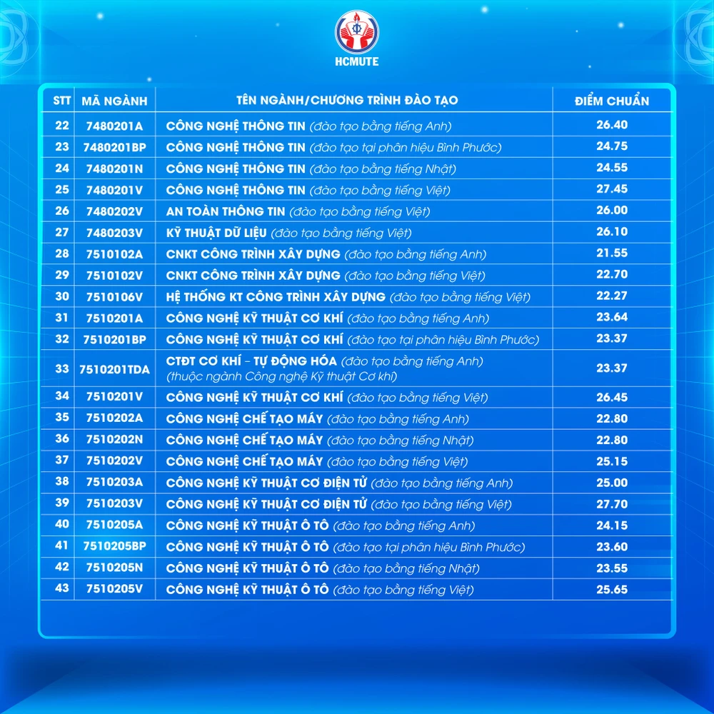 Điểm chuẩn Trường ĐH Sư phạm kỹ thuật TP.HCM