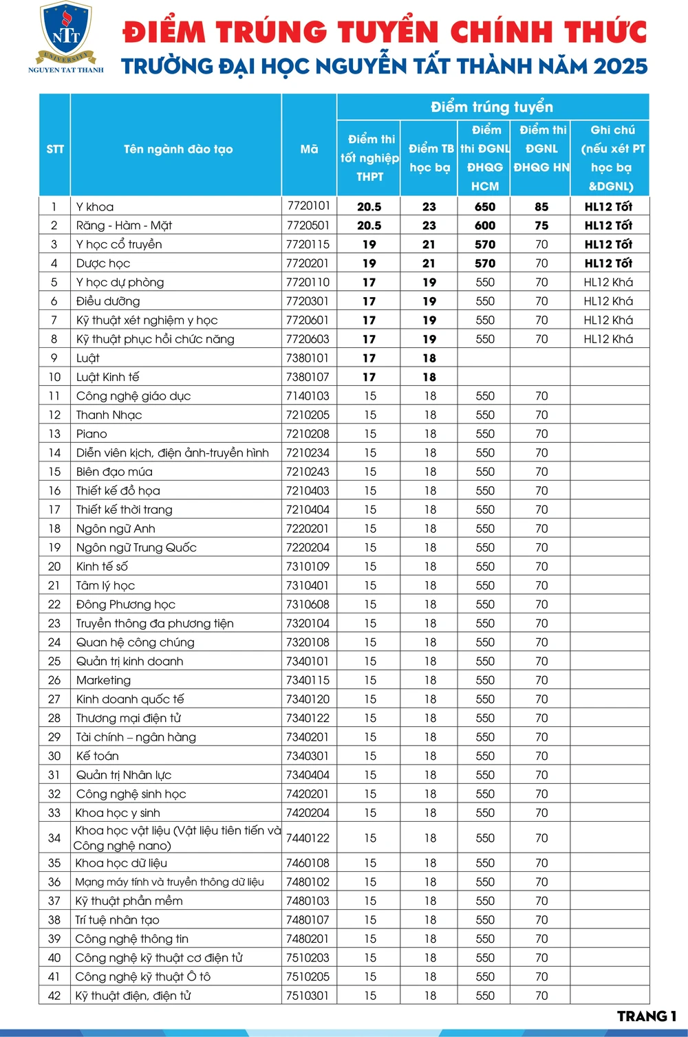 Công bố điểm chuẩn 2025