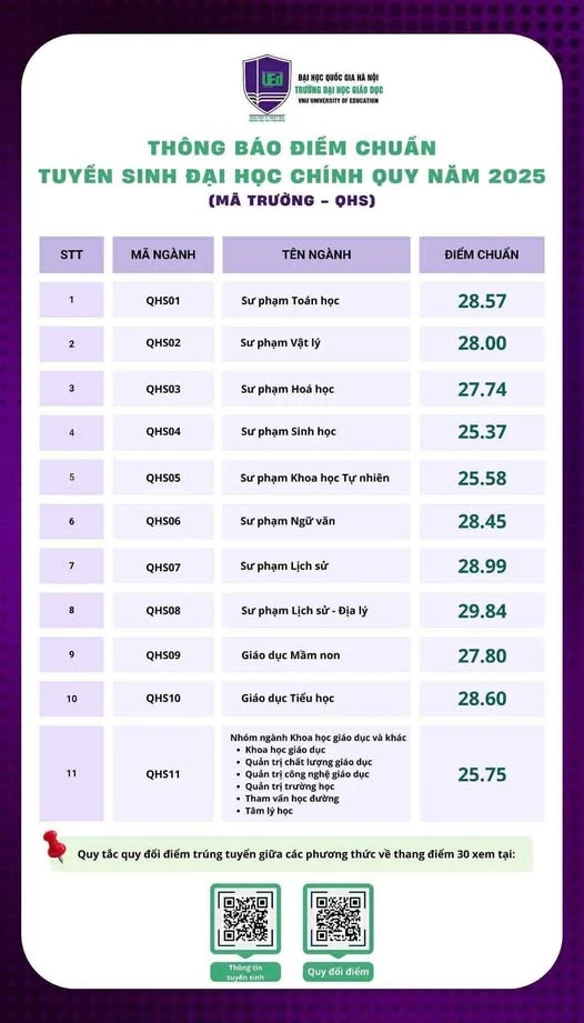 ngành đại học sư phạm điểm chuẩn