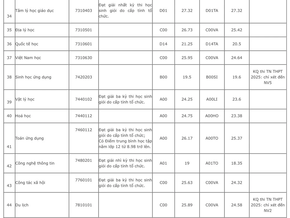 Trường ĐH Sư phạm TP.HCM điểm chuẩn