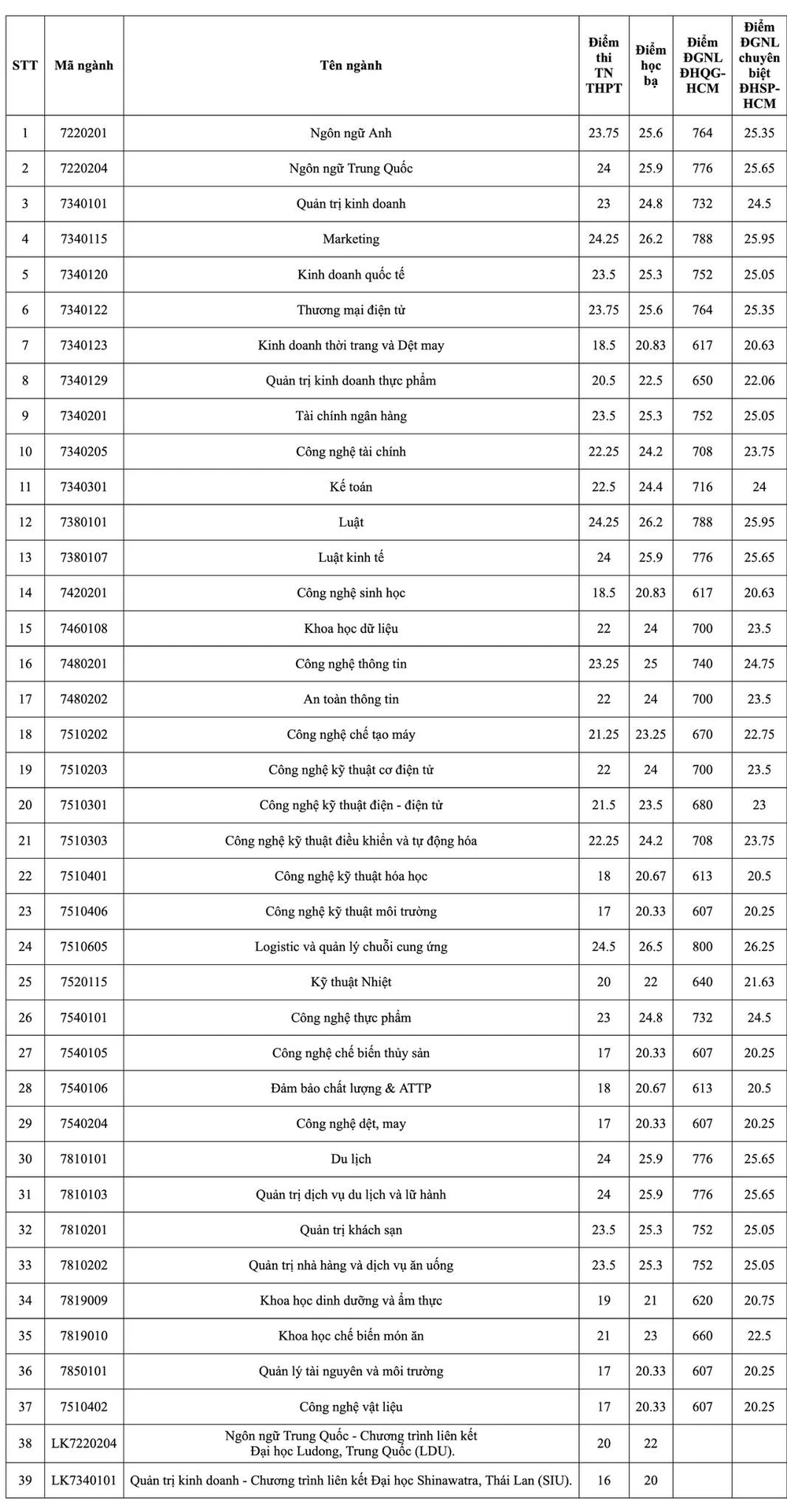 điểm chuẩn Trường ĐH Công Thương TP.HCM