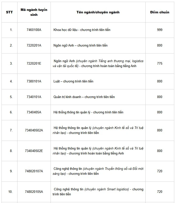 Công bố điểm chuẩn đại học 2025