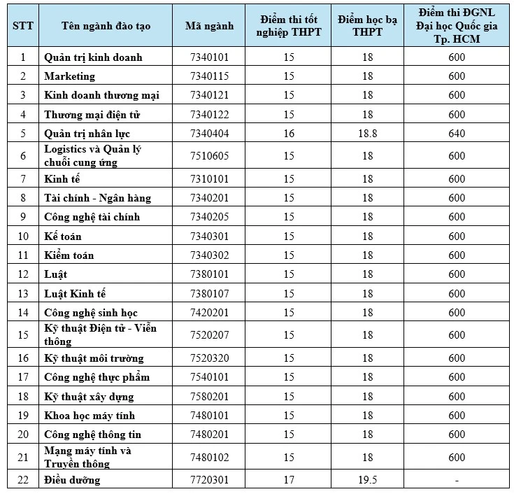 Trường ĐH Văn Hiến điểm chuẩn
