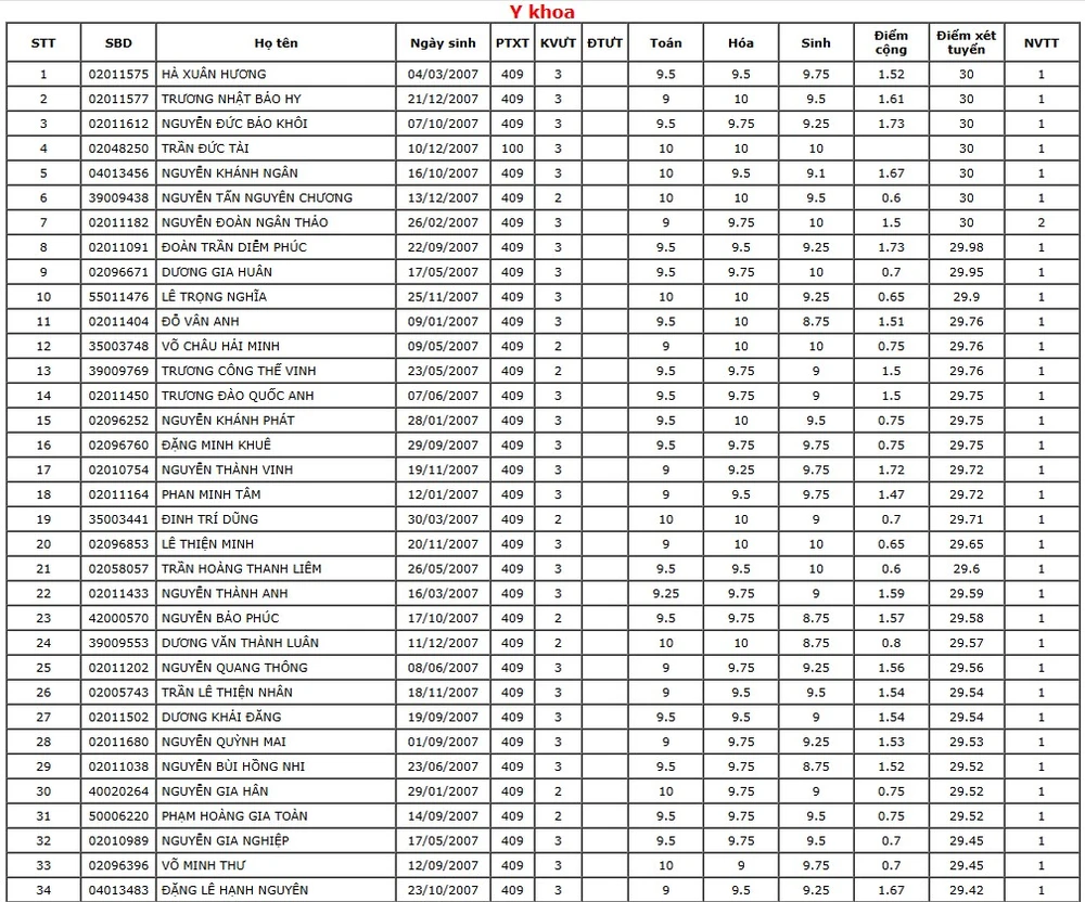 ĐH Y dược TP.HCM thủ khoa