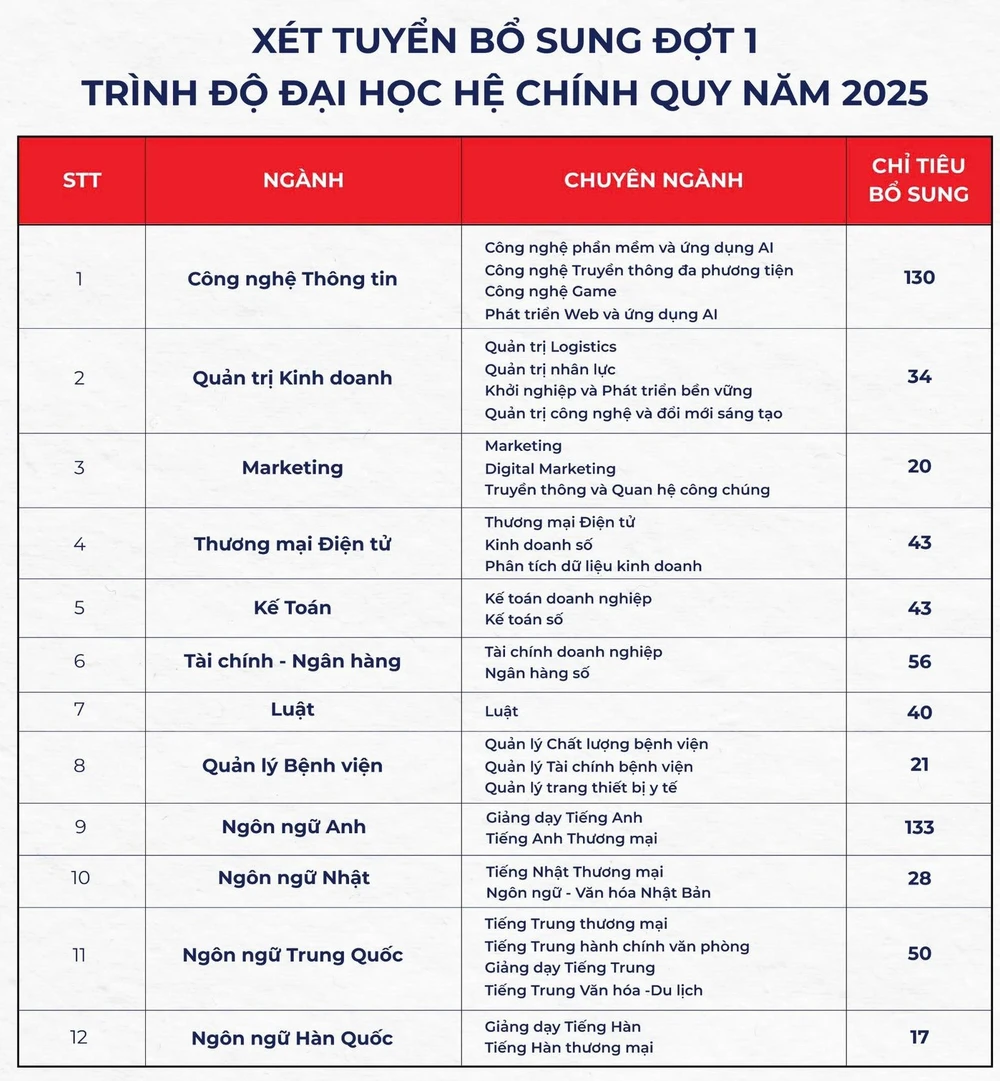 Xét tuyển bổ sung năm 2025