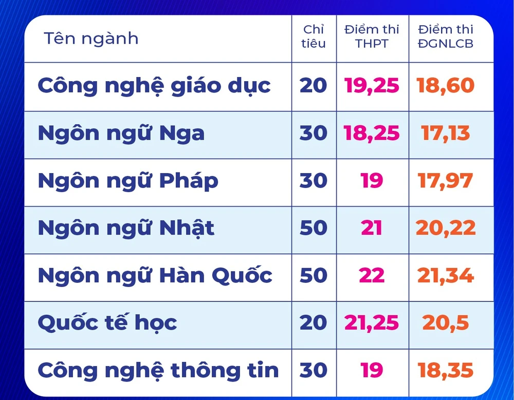 Tuyển bổ sung sư phạm