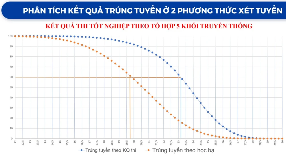 Xét tuyển học bạ vào đại học