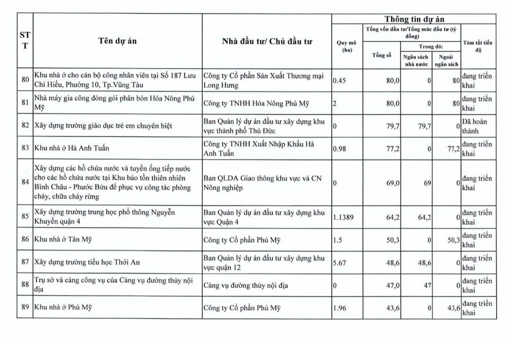 tp-hcm-thanh-tra-94-du-an-cham-tien-do-vuong-mac (1).jpg